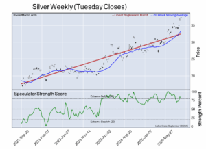 MSCI EAFE Mini Lean Hogs lead weekly Bullish Positions