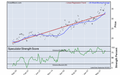 MSCI EAFE-Mini & Lean Hogs lead weekly Bullish Positions :: InvestMacro