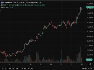 No stopping ETH back to US4600