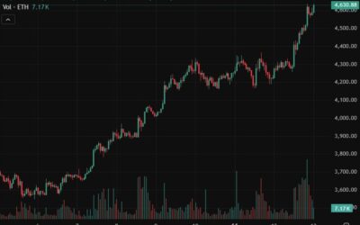 No stopping ETH, back to US$4600+