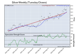 Sugar VIX 5 Yr Bond WTI Crude lead Bearish Positions