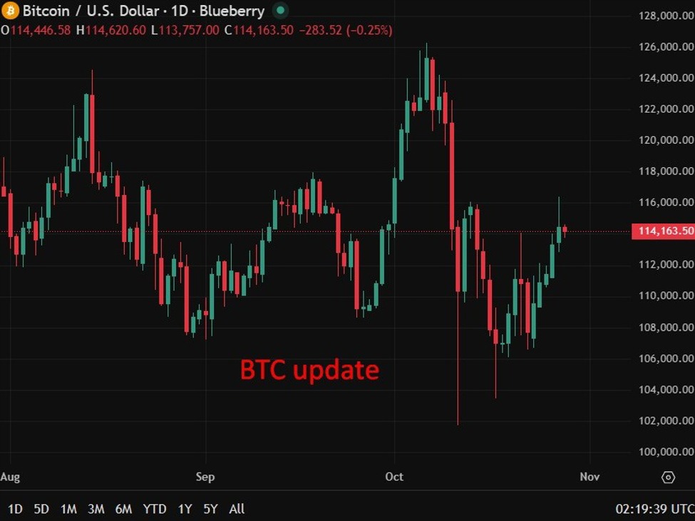SP rates Saylors Bitcoin firm B junk first credit grade
