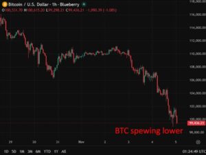 Bitcoin is back below US100000