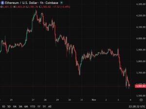Ether slides below 3600 after 100 million DeFi hack deepens