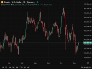 Saylors MicroStrategy lifts its bitcoin trove past 68bn after fresh